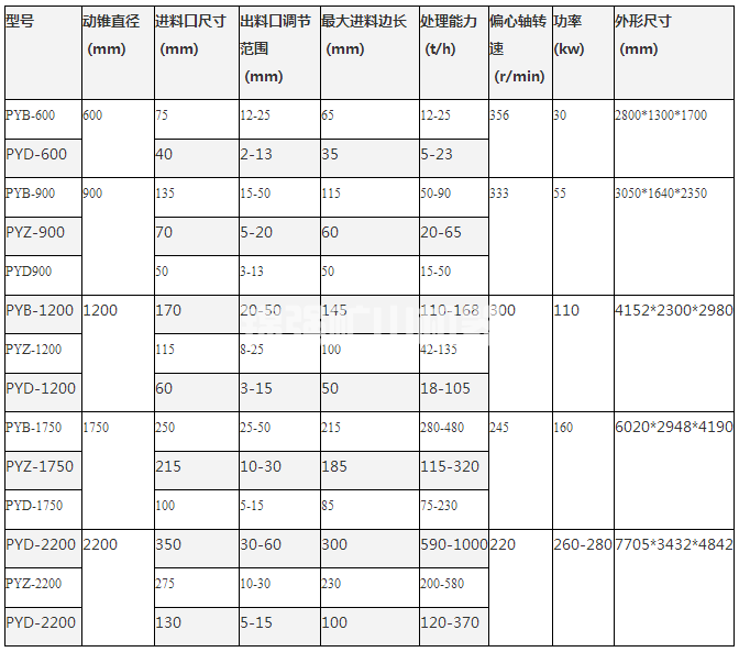 液壓圓錐破碎機(圖1) 液壓圓錐破碎機(圖1)